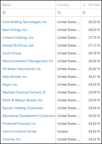 3 Best Free Cash Flow Yield stock investment ideas for 2021